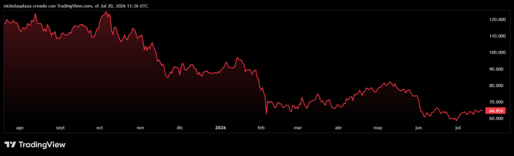Gráfico del precio de bitcoin.