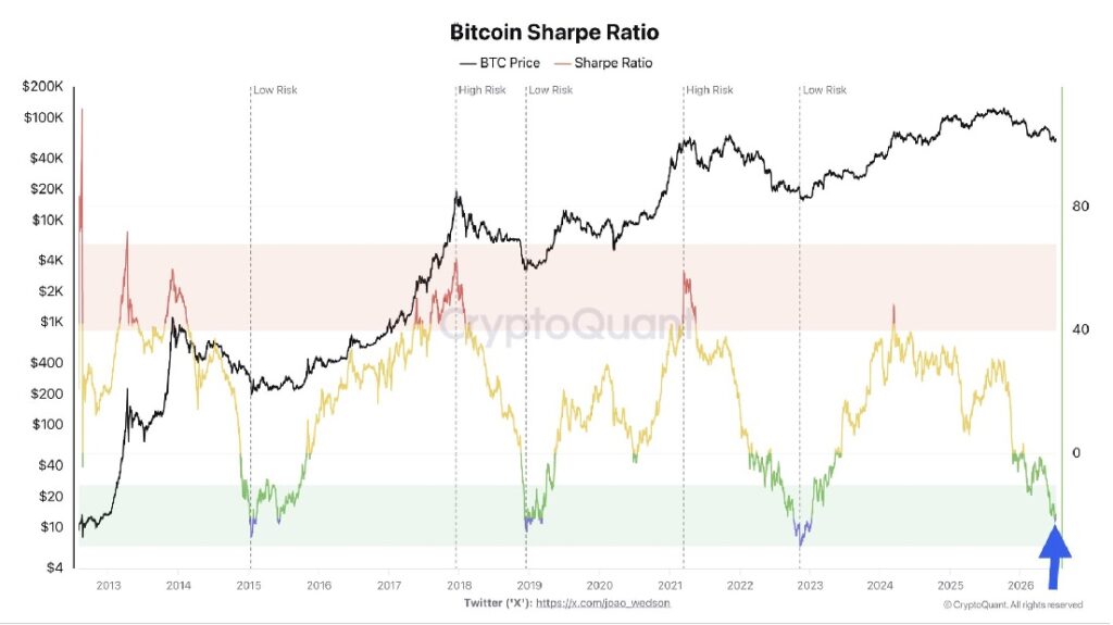 Gráfico histórico del ratio de Sharpe para el precio de bitcoin.