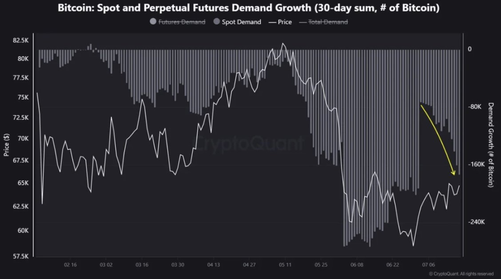 Gráfico de la demanda de bitcoin en los mercados.