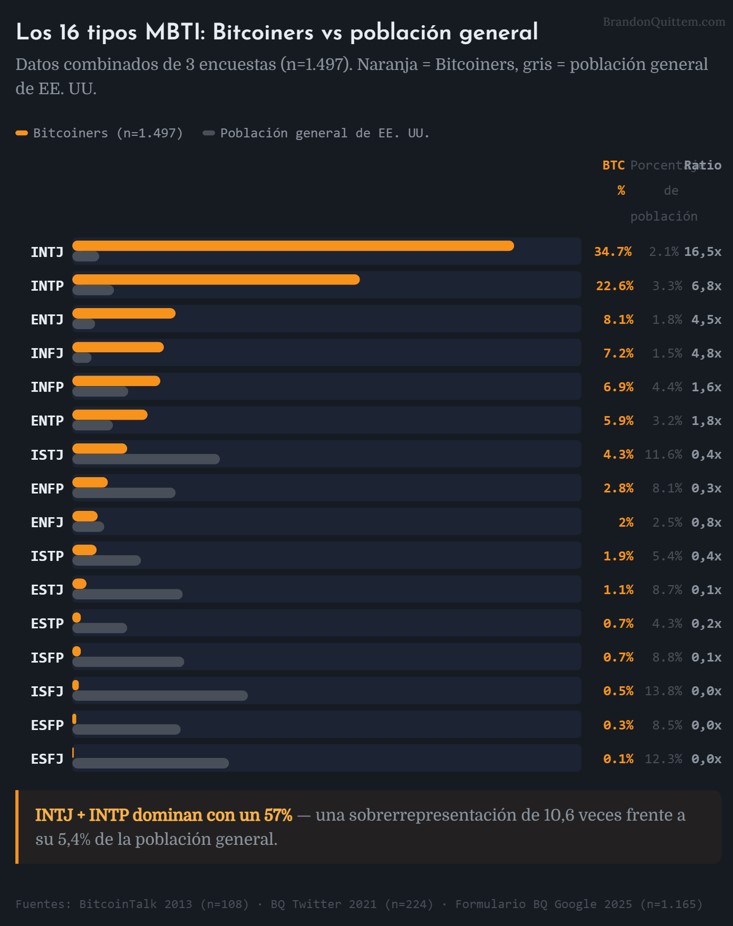Gráfico de barras naranjas que representan la personalidad de los bitcoiners vs. la población en general.