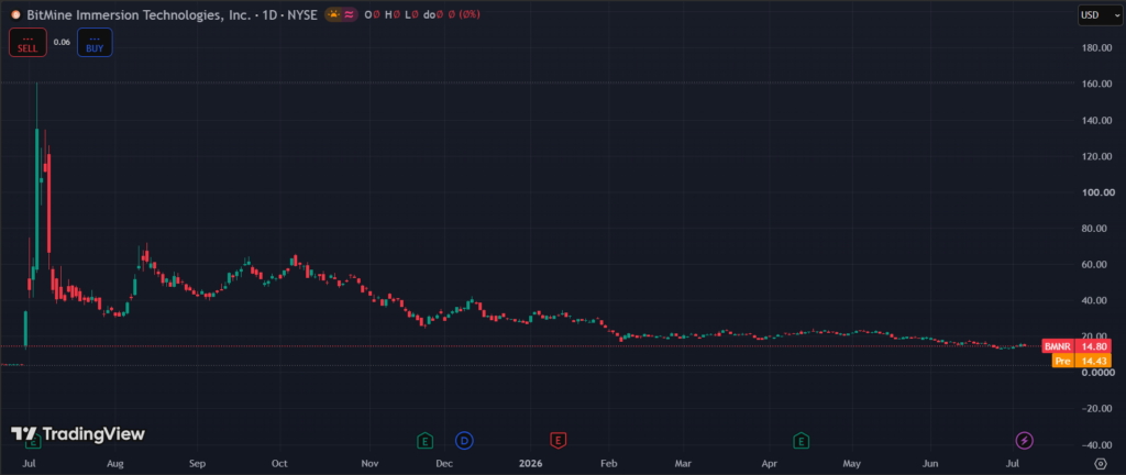 Gráfico del precio de Bitmine.