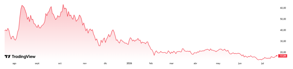 Gráfico de BMNR en los últimos 12 meses.