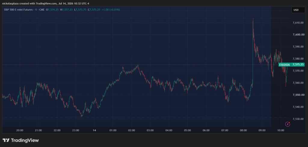 Gráfico del precio de los futuros de S&P 500.