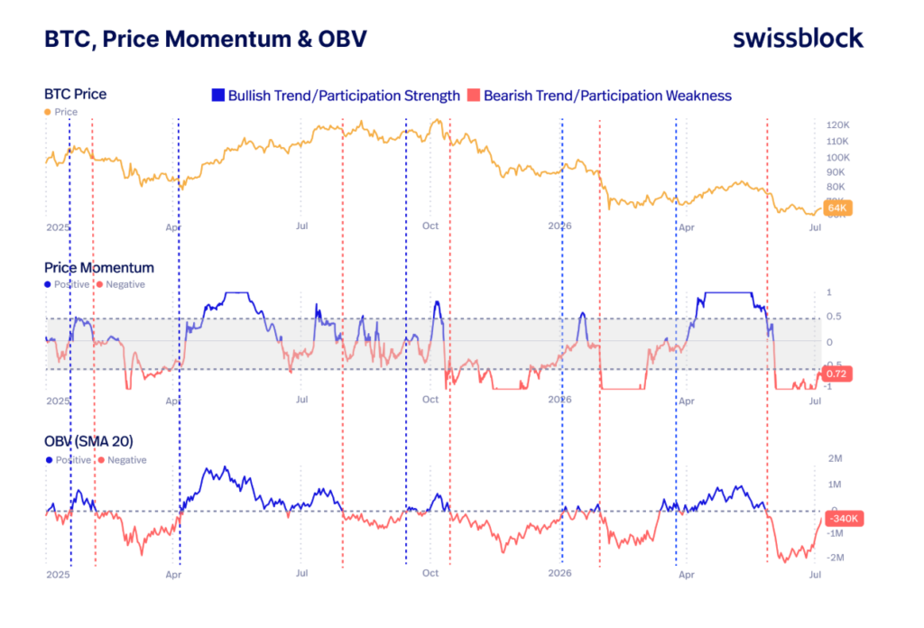 Varios indicadores analizados por SwissBlock.