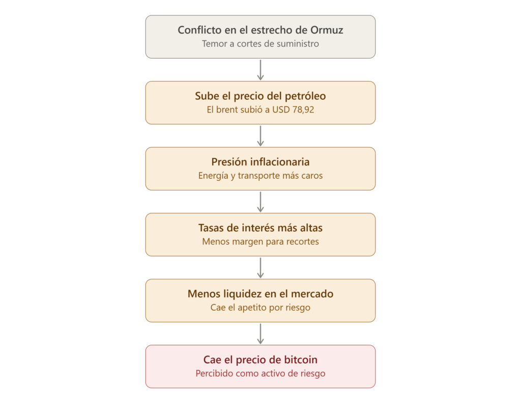 Cadena de acontecimientos que impactan en el precio de bitcoin.