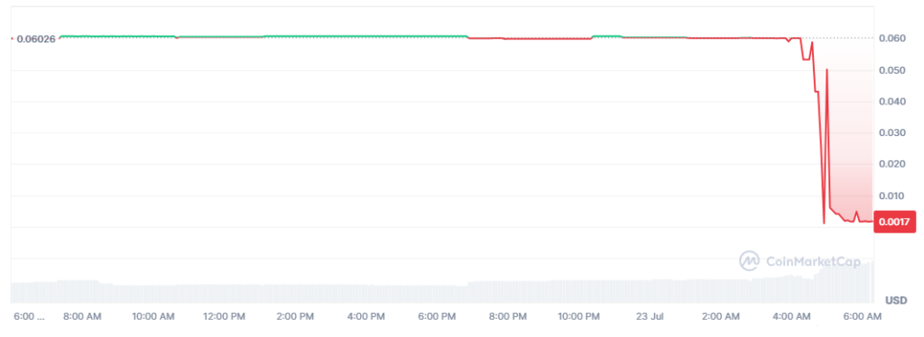 Gráfico de precio del token Bitmex.