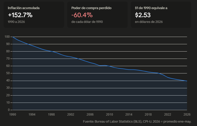 Caída del poder de compra de 1 billete de 100 dólares desde el año 1990 hasta 2026.