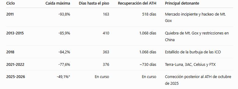 Tabla que muestra datos históricos de bitcoin.
