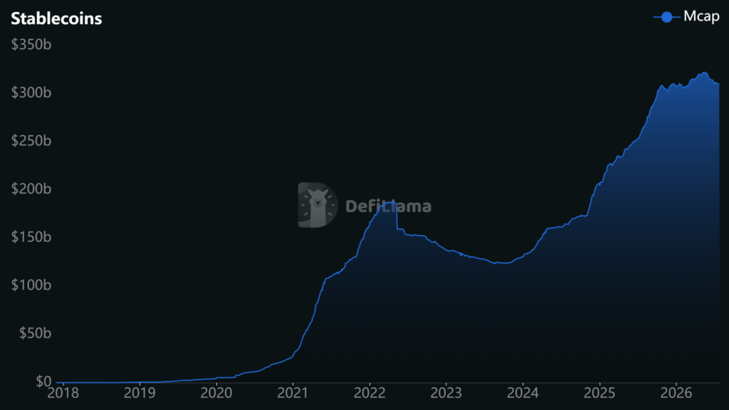 Gráfico de la capitalización de mercado de las stablecoins.