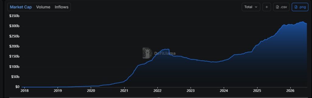 Gráfica de línea azul que representa la capitalización de mercado de las stablecoins.