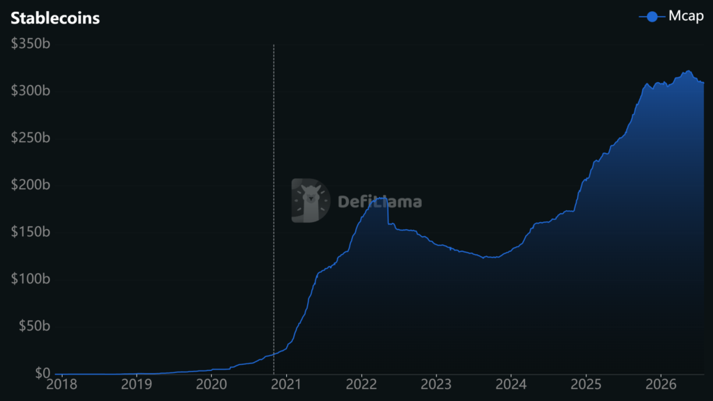 Gráfico que muestra la capitalización de mercado de las stablecoins.