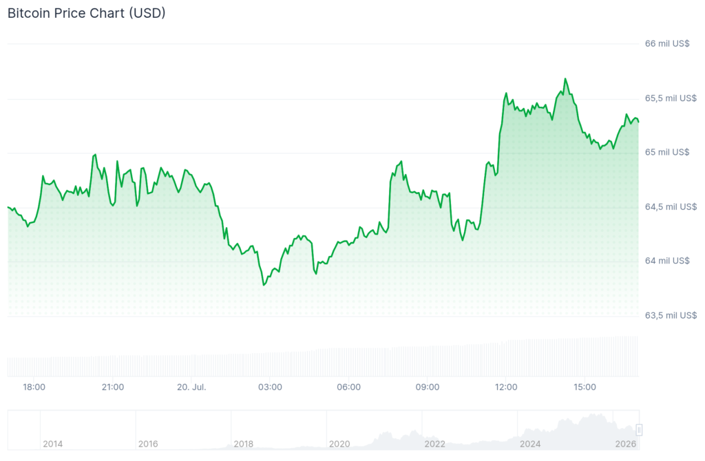 Gráficos de Coingecko que muestran el avance de BTC en las últimas horas. Los números están verdes.