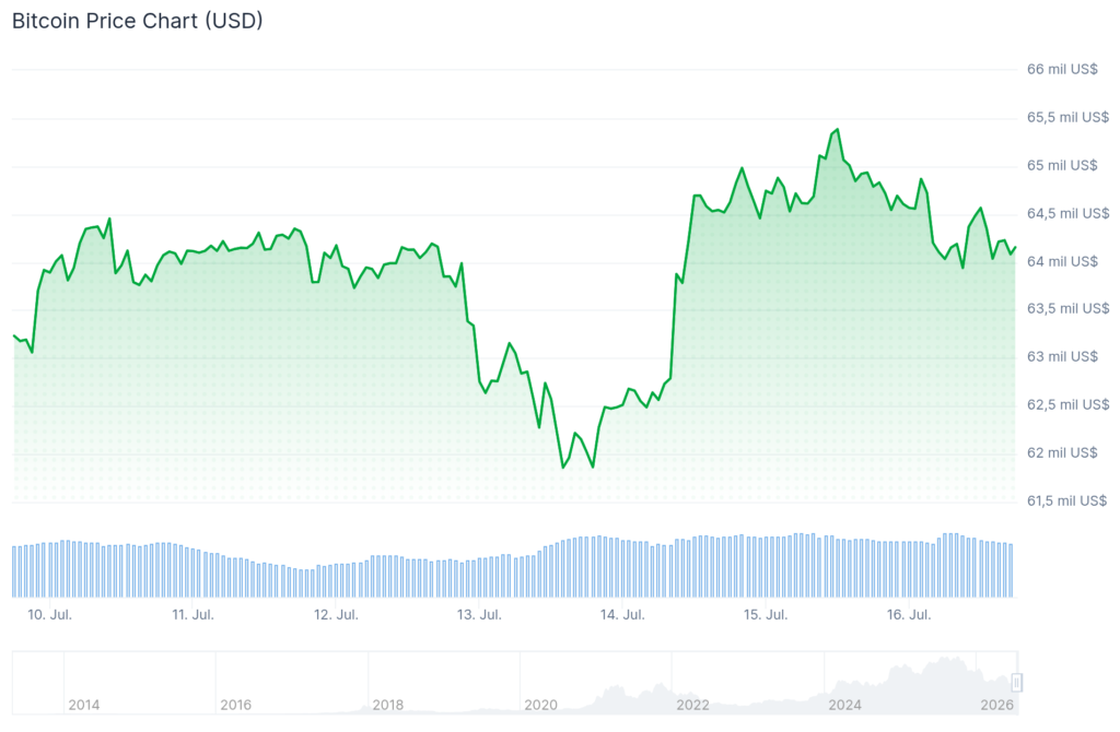 Precio de bitcoin (BTC) entre el 10 y 16 de julio de 2026.