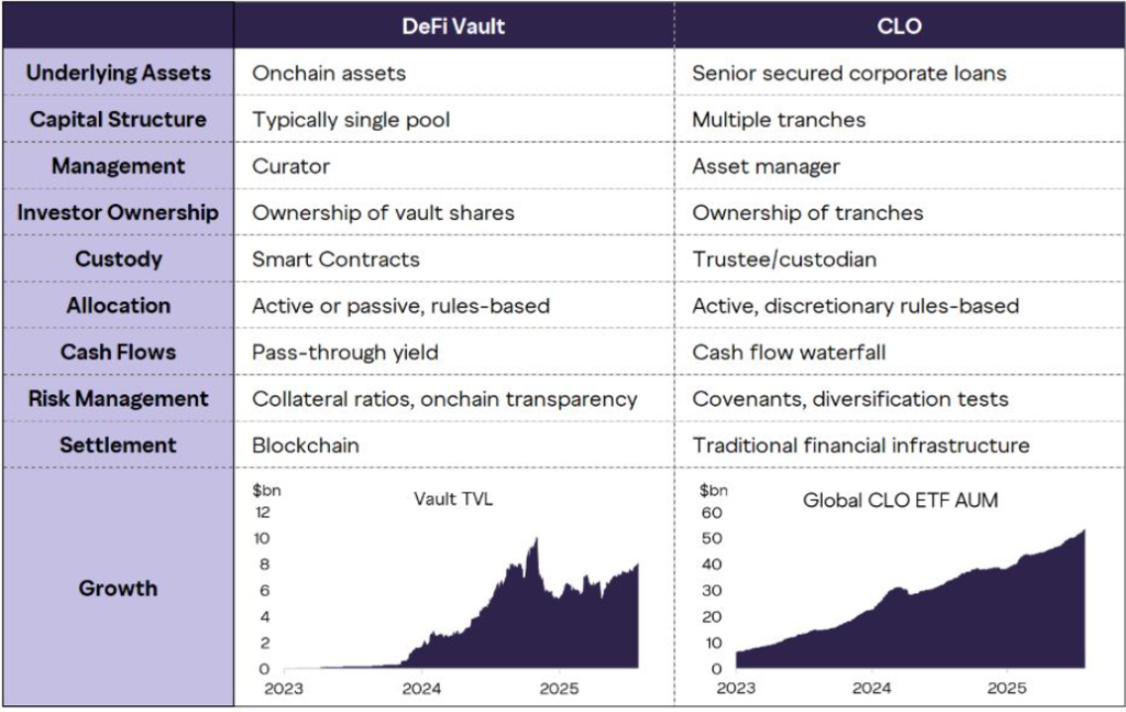 tabla comparativa entre un DeFi Vault (bóveda on-chain) y un CLO.