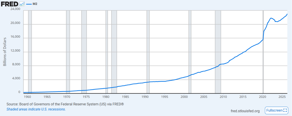 Crecimiento de la oferta monetaria M2 desde 1960.