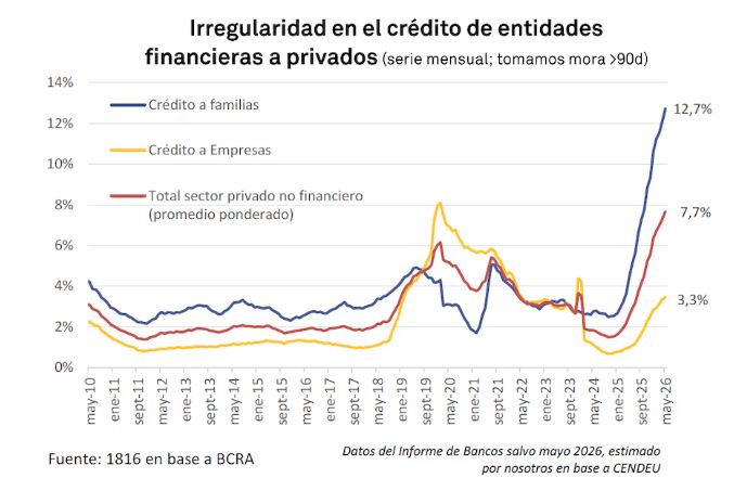 Gráfico que muestra la evolución de la morosidad del sistema financiero