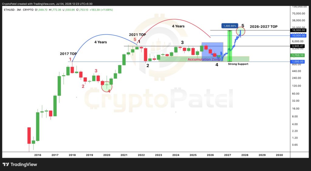 Análisis alcista de ETH por CryptoPatel (luego compartido en X por Michaël van de Poppe).