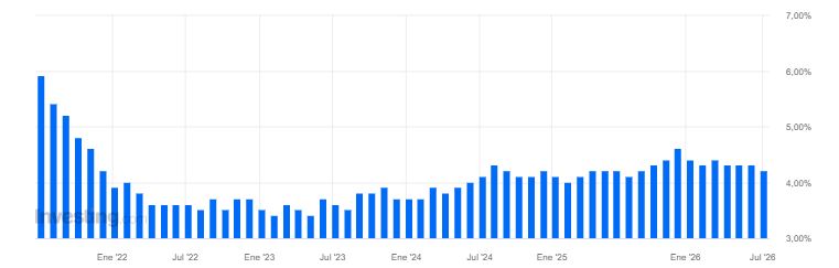 Gráfico que muestra los datos de empleo en Estados Unidos.