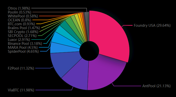 Datos del hashrate aportado por pools de mineria de Bitcoin a la red.