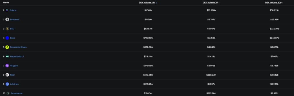 Listado de plataformas con mayor volumen en DEX.