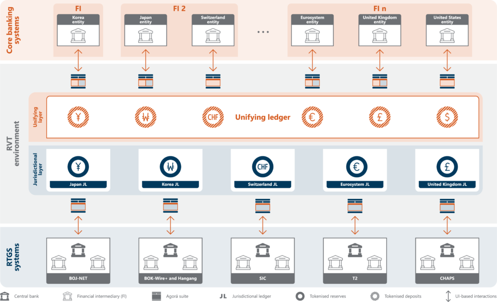 Diagrama de arquitectura de un sistema de pagos internacionales tokenizado.