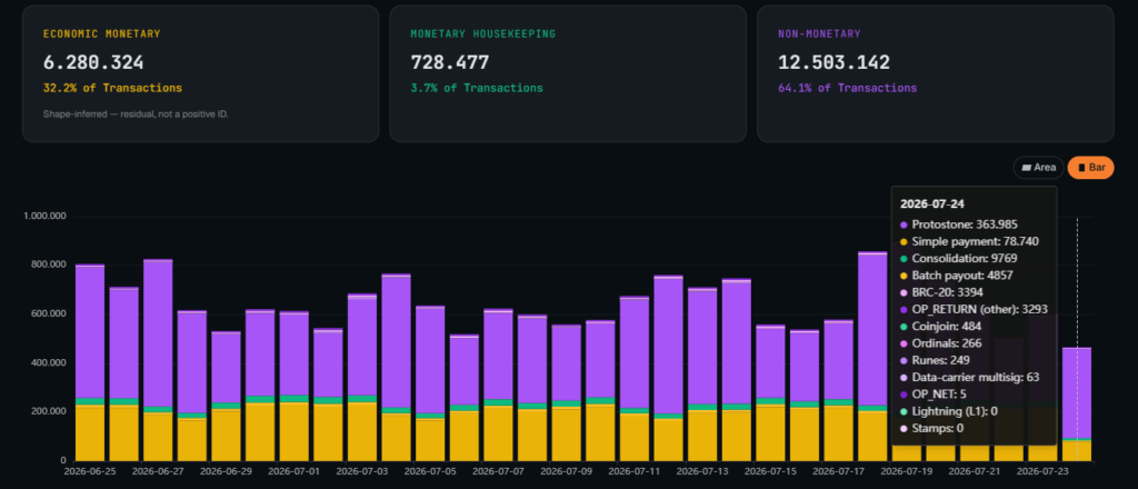 Datos del uso del espacio de bloques en la red Bitcoin.