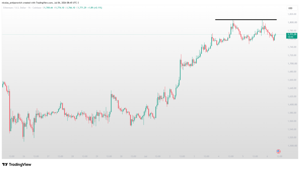Gráfico de precio de ETH con el patrón de doble techo señalado.
