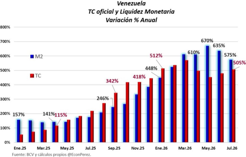 Gráfica de barras azules y rojas que representan emisión monetaria y tipo de cambio en Venezuela.