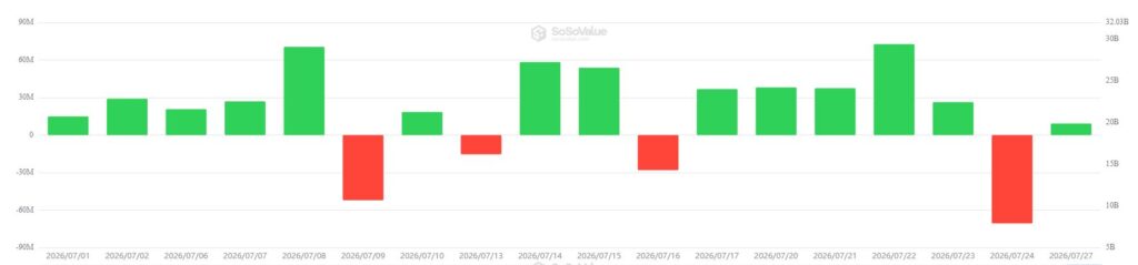 Gráfico de barras verdes y rojas que representa las entradas y salidas en los ETF de ether en Estados Unidos.