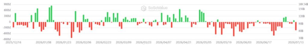 Gráfico que muestra las entradas y salidas de dinero en los ETF de bitcoin en Estados Unidos.