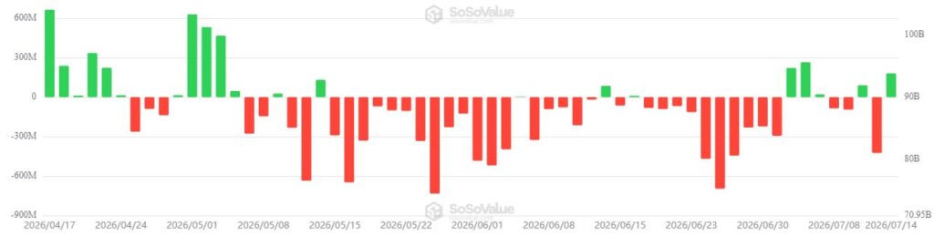 Gráfico que muestra las entradas y salidas de dinero en los ETF de bitcoin en Estados Unidos.