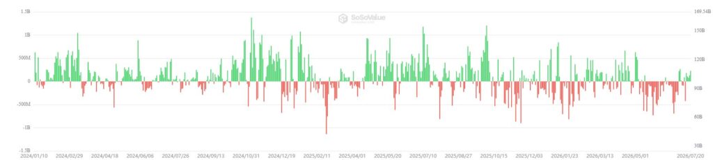 Gráfico de barras que muestra las entradas y salidas de dinero en los ETF de bitcoin.