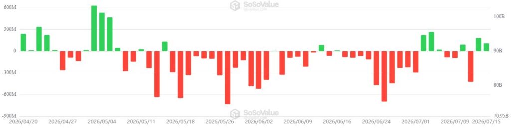 Gráfico que muestra las entradas y salidas de dinero en los ETF de bitcoin en Estados Unidos.