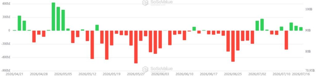Gráfico que muestra las entradas y salidas de dinero en los ETF de bitcoin en Estados Unidos.