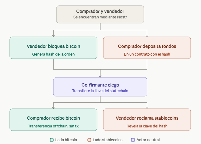 Esquema del funcionamiento de este proyecto de exchange de bitcoin con darkpools.