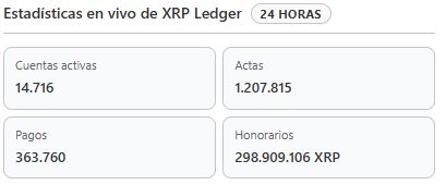 Datos de actividad de la red XRP Ledger.