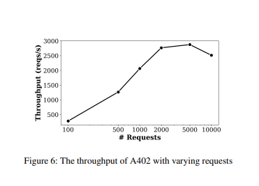 Gráfico con el rendimiento del protocolo de pagos online A402.