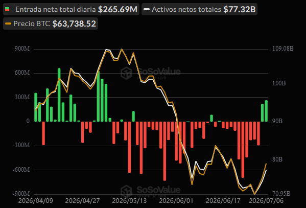 Flujos de capital desde y hacia los ETF de bitcoin.