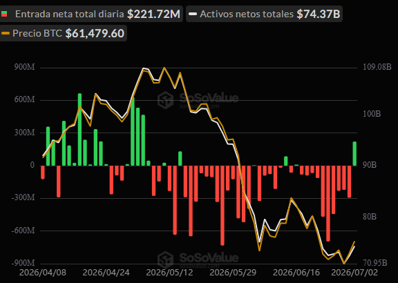 Flujos de capital diario desde y hacia los ETF de bitcoin.