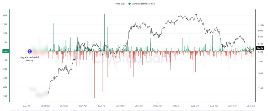 Gráfico que muestra entradas de bitcoin a exchanges.