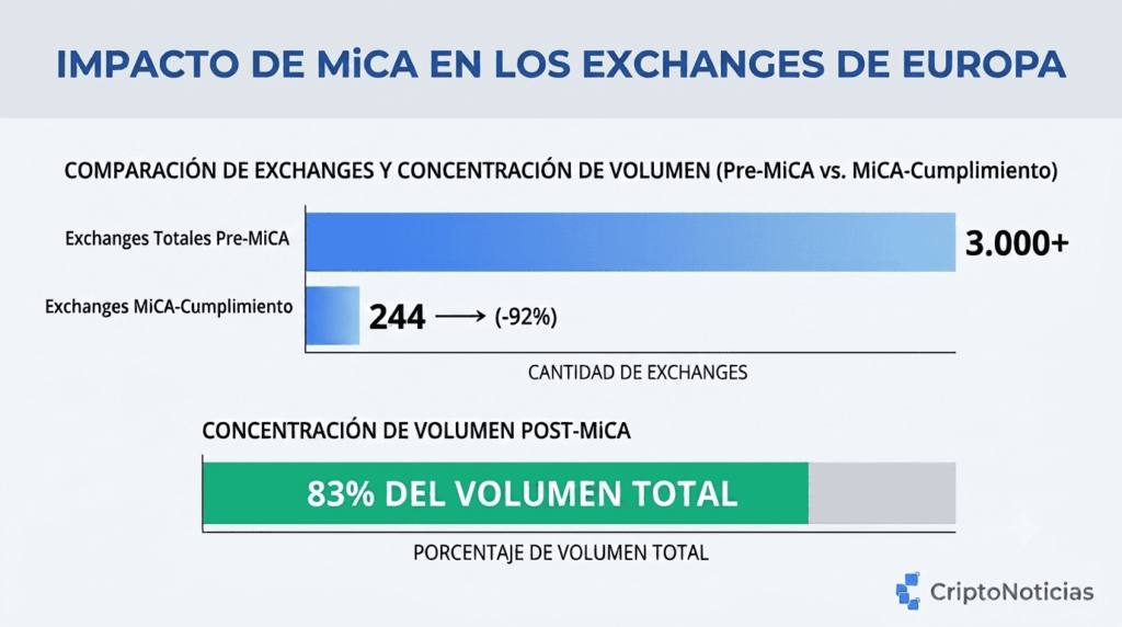 Gráfico de barras horizontales que compara el número de exchanges en Europa antes y después de MiCA. La primera barra, en gris, muestra "más de 3.000 exchanges" operando antes de la regulación. La segunda barra, en azul, muestra "244 exchanges con licencia" después de MiCA, que concentran el 83% del volumen de negociación. El título es "La gran criba europea: ¿por qué sobrevive menos del 10%?" y el logo de CriptoNoticias aparece en la esquina inferior derecha.