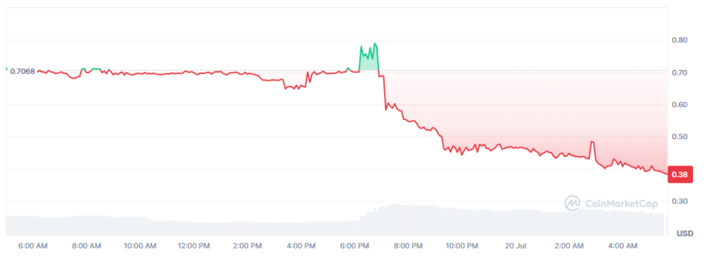 Precio del fan token ARG durante las últimas 24 horas.