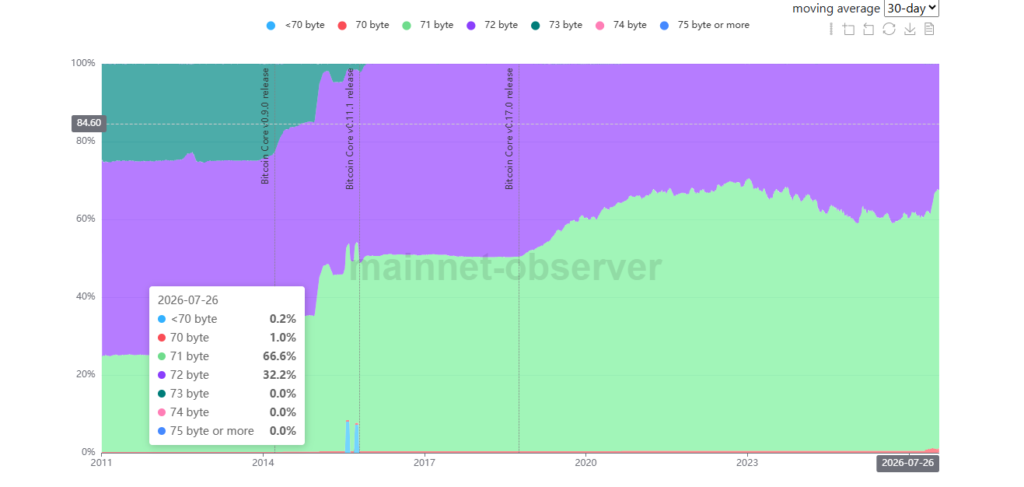 Datos de las firmas digitales de las transacciones de Bitcoin.