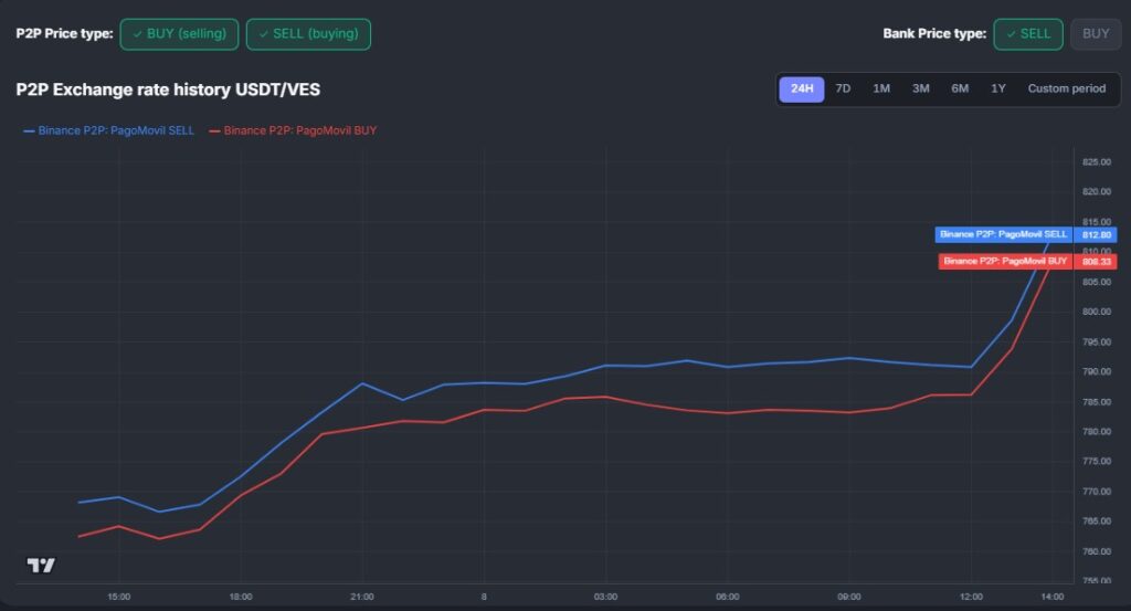 Gráfico de líneas rojas y azules que representan el precio de USDT en Venezuela.