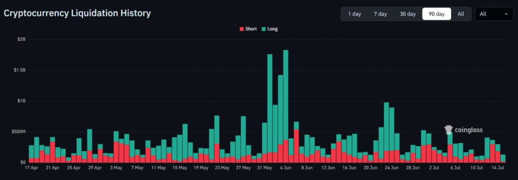 Gráfico de barras verdes y rojas que representan las liquidaciones totales en el mercado de criptomonedas.