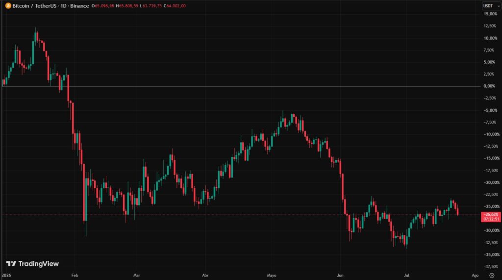Gráfico de velas rojas y verdes que representan el precio de BTC en lo que va de 2026.