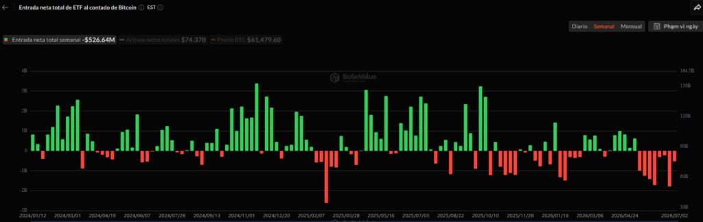 Gráficas de velas rojas y verdes que reflejan las salidas y entradas de capital de los ETF de bitcoin.