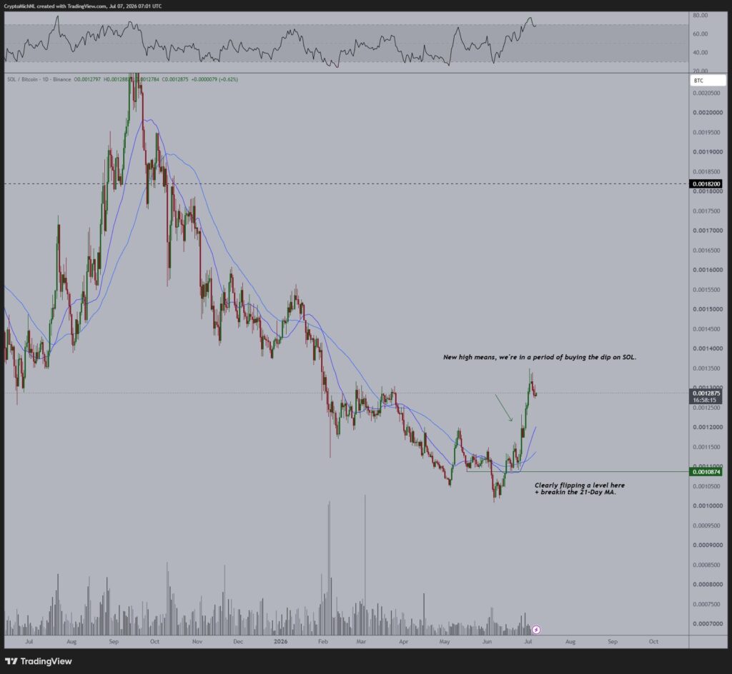 Gráfico del par SOL/BTC.
