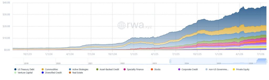 Gráfico que muestra el crecimiento de la capitalización de mercado en los activos tokenizados del mundo real.