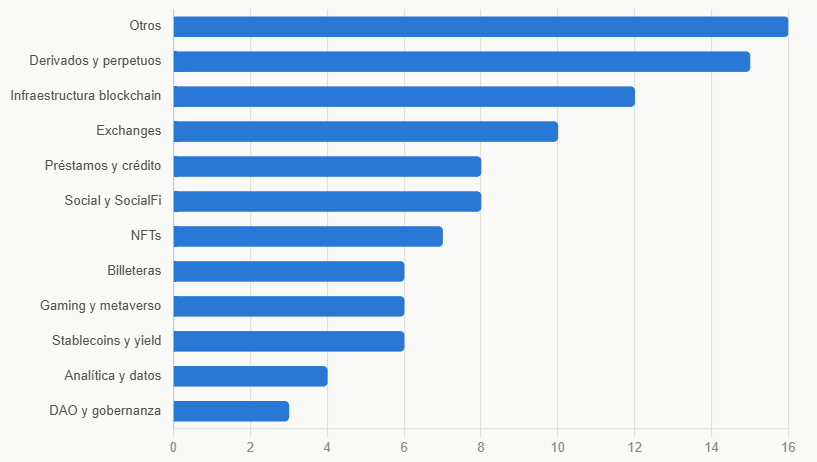 Gráfico de barras sobre el cese de operaciones en criptomonedas por sector, liderado por derivados, infraestructura y exchanges.